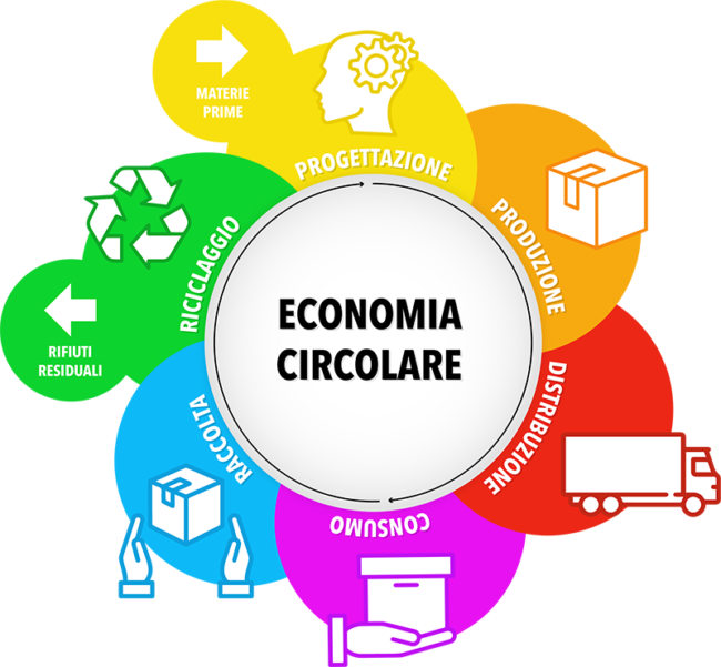 Economia Circolare nell’industria alimentare