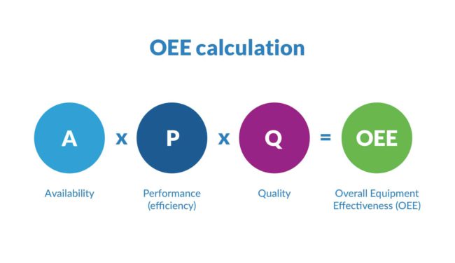 Overall Equipment Effectiveness (OEE)