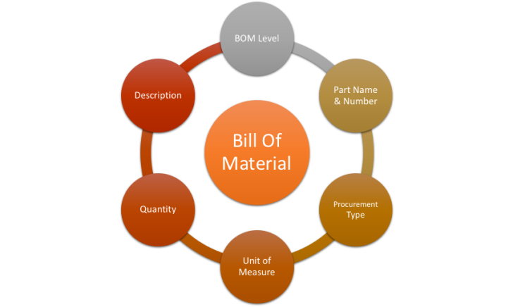 bom Diverse tipologie di distinta base (BOM)