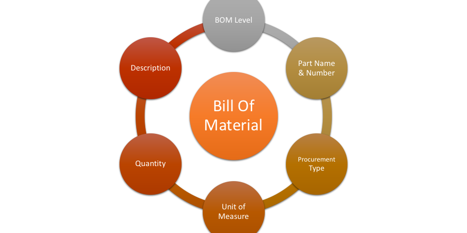 Diverse tipologie di distinta base (BOM)